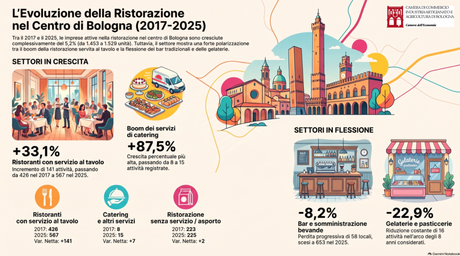 ristorazione