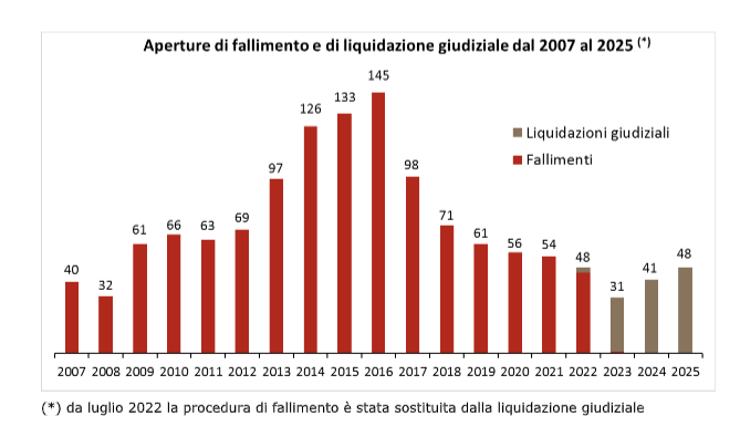 fallimenti